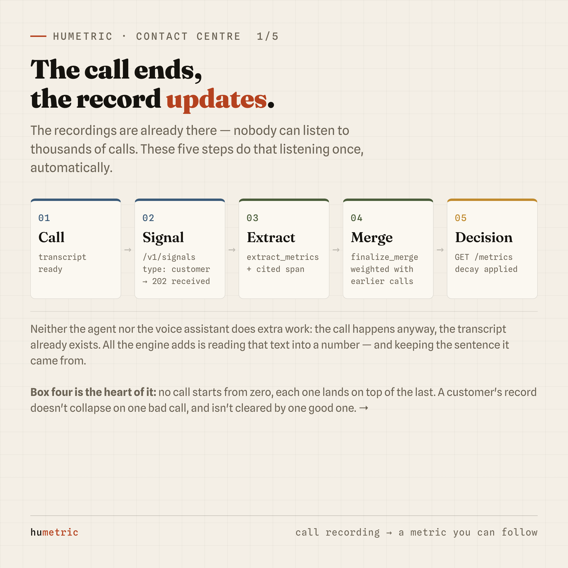 Contact centre pipeline: call, signal, extract, merge, decision