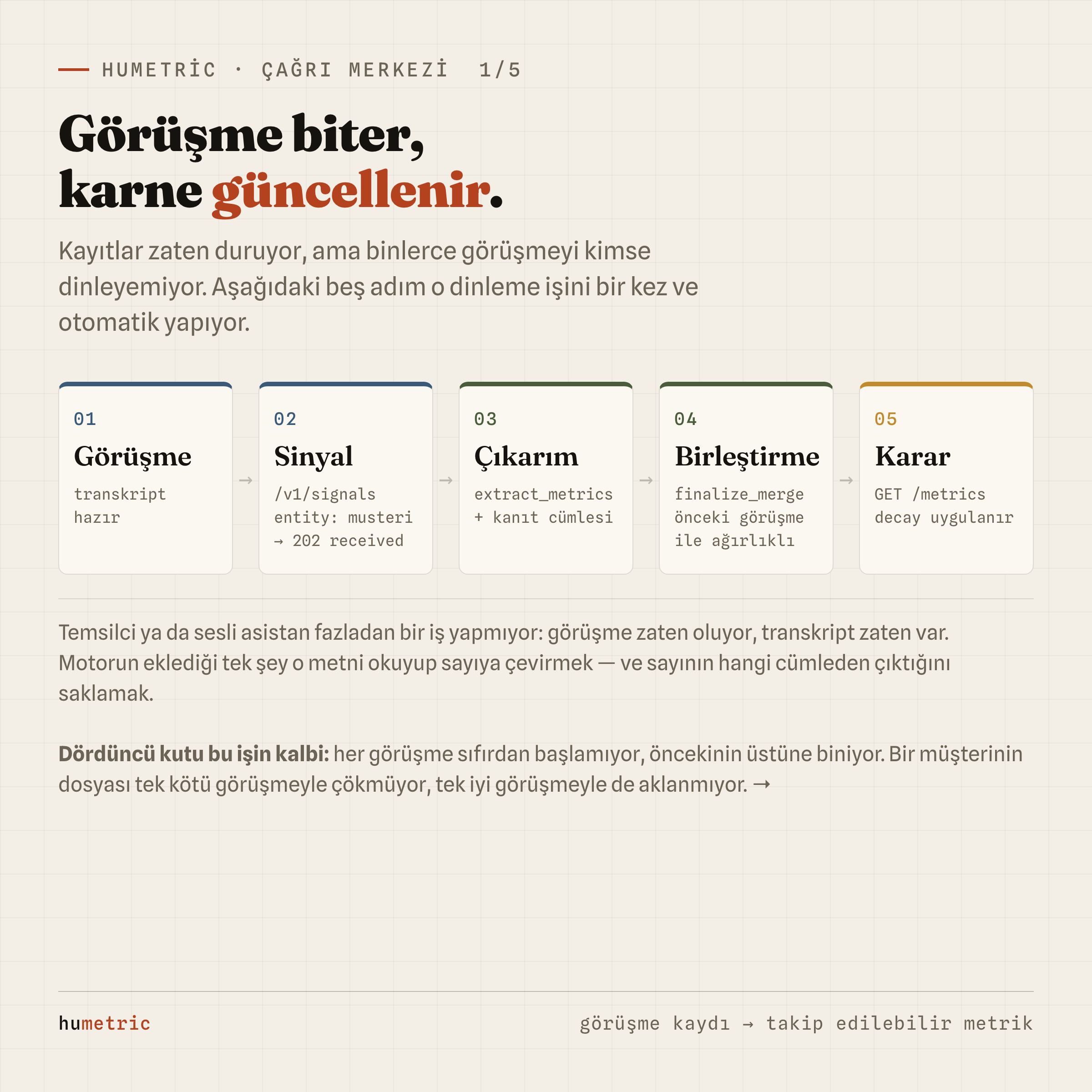 Çağrı merkezi boru hattı: görüşme, sinyal, çıkarım, birleştirme, karar adımları