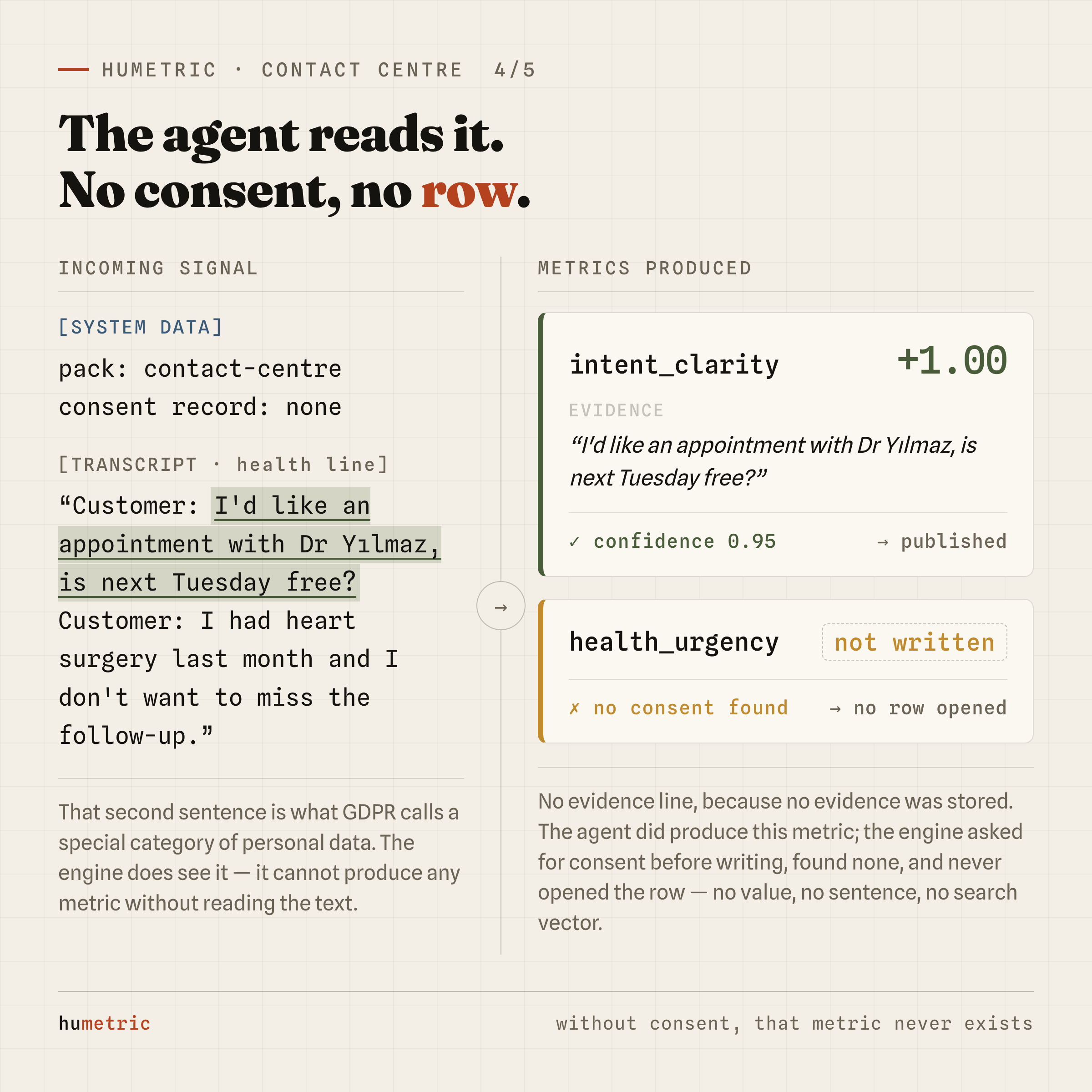The consent gate: intent clarity is published, health urgency is never written