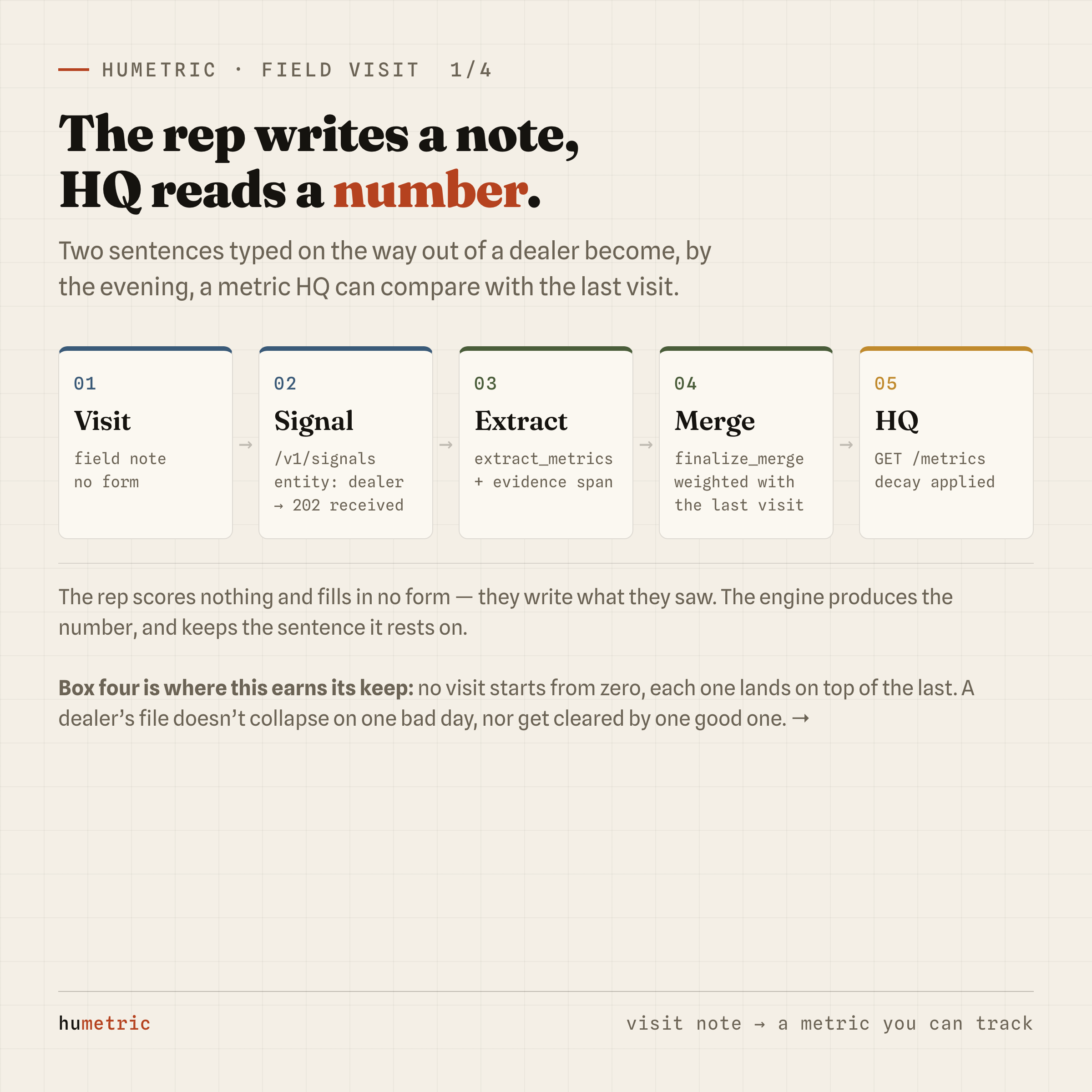 Five-step pipeline from visit note to regional dashboard: visit, signal, extraction, merge, center