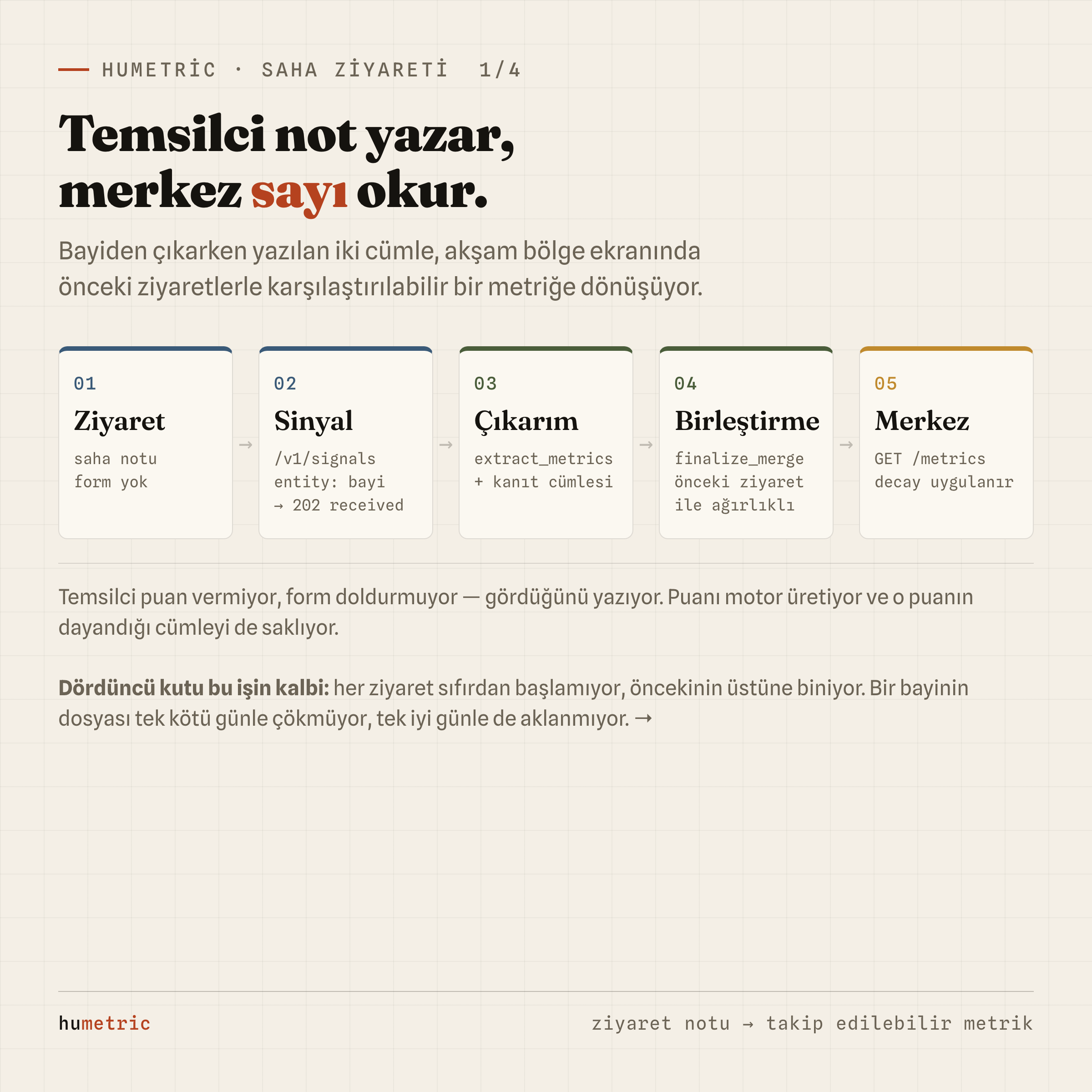Ziyaret notundan bölge ekranına kadar beş adımlı boru hattı: ziyaret, sinyal, çıkarım, birleştirme, merkez