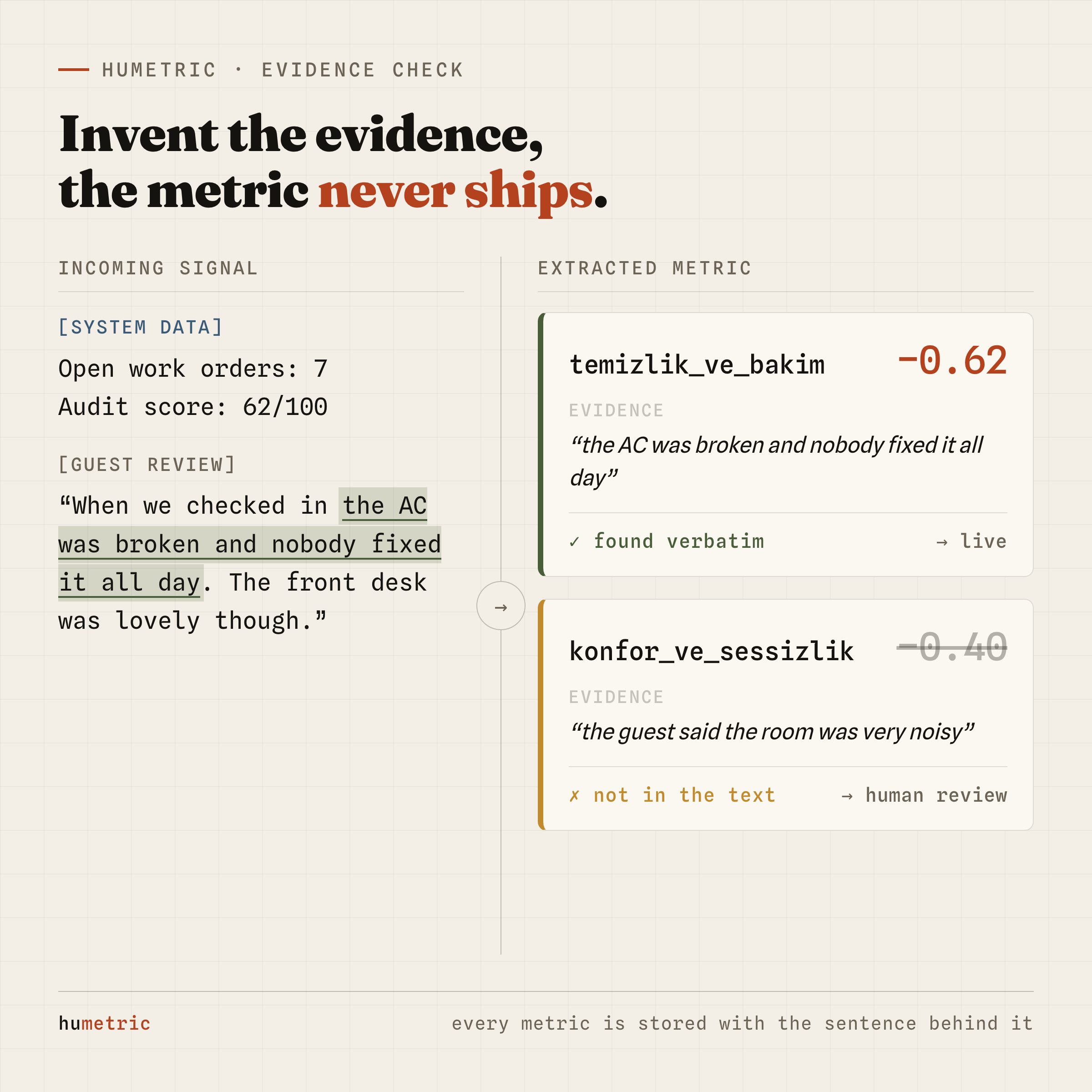 A metric ships when its evidence sentence is found verbatim in the text, and falls back to human review when it isn't