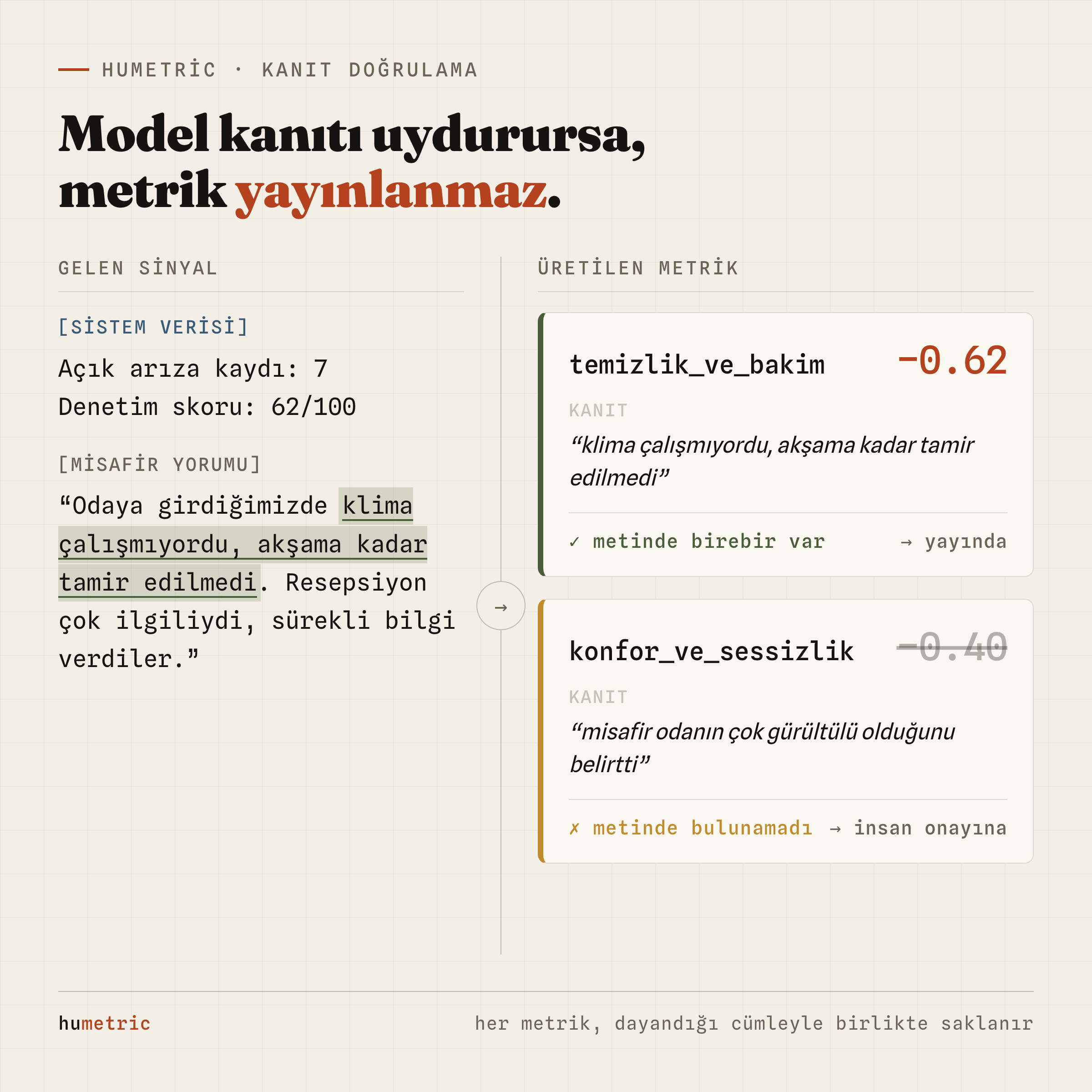 Bir metrik metinde birebir kanıt bulunduğunda yayında, bulunamadığında insan onayına düşer
