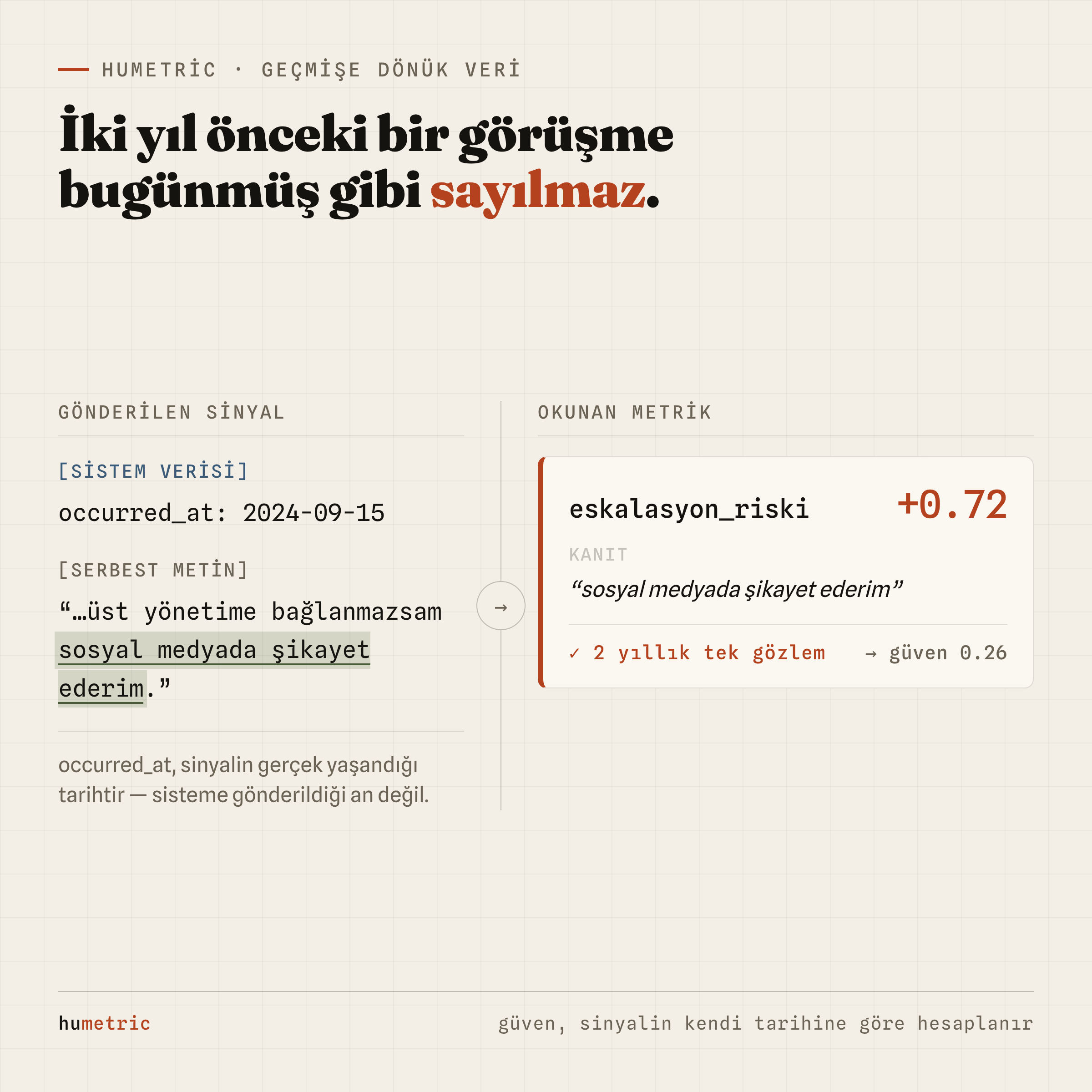 Occurred_at 2024-09-15 olan bir sinyal, okunduğunda 1.00 değil 0.26 güvenle döner — aşınma sinyalin kendi tarihine göre hesaplanır