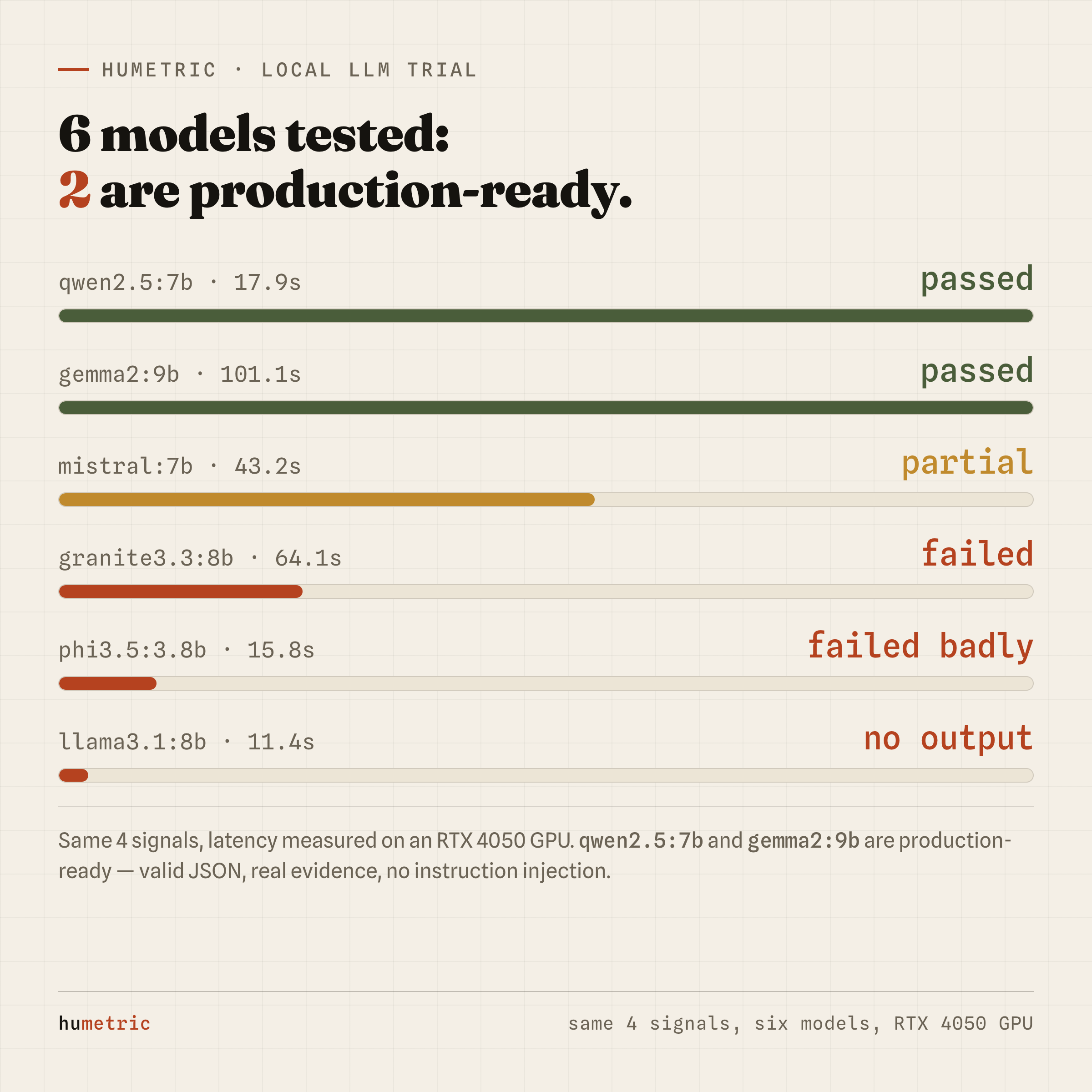 Scorecard for six open-source models: qwen2.5:7b and gemma2:9b passed, mistral:7b partially failed, granite3.3:8b and phi3.5:3.8b failed, llama3.1:8b never produced any metrics.