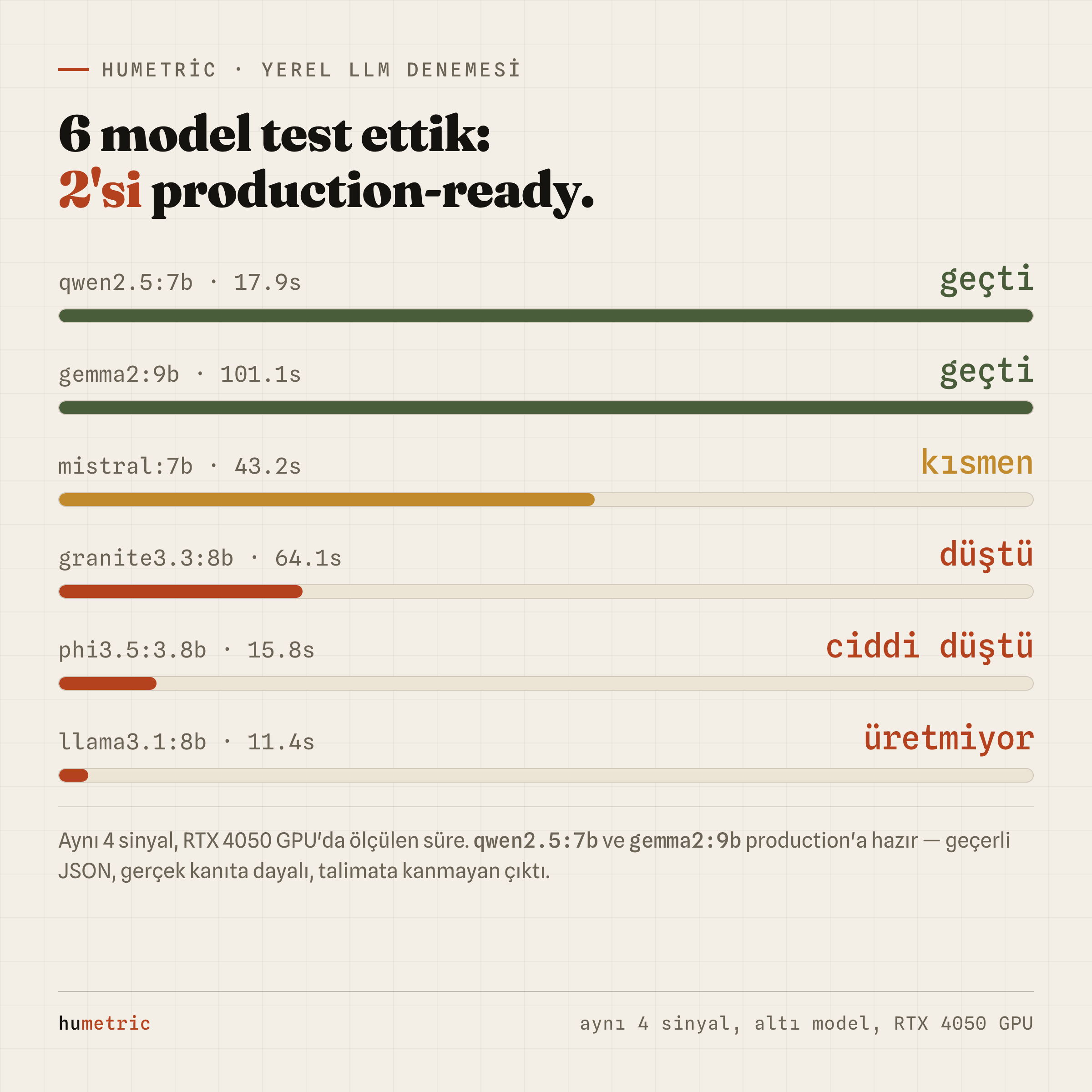 Altı açık kaynak modelin karnesi: qwen2.5:7b ve gemma2:9b testi geçti, mistral:7b kısmen düştü, granite3.3:8b ve phi3.5:3.8b düştü, llama3.1:8b hiç metrik üretmedi.