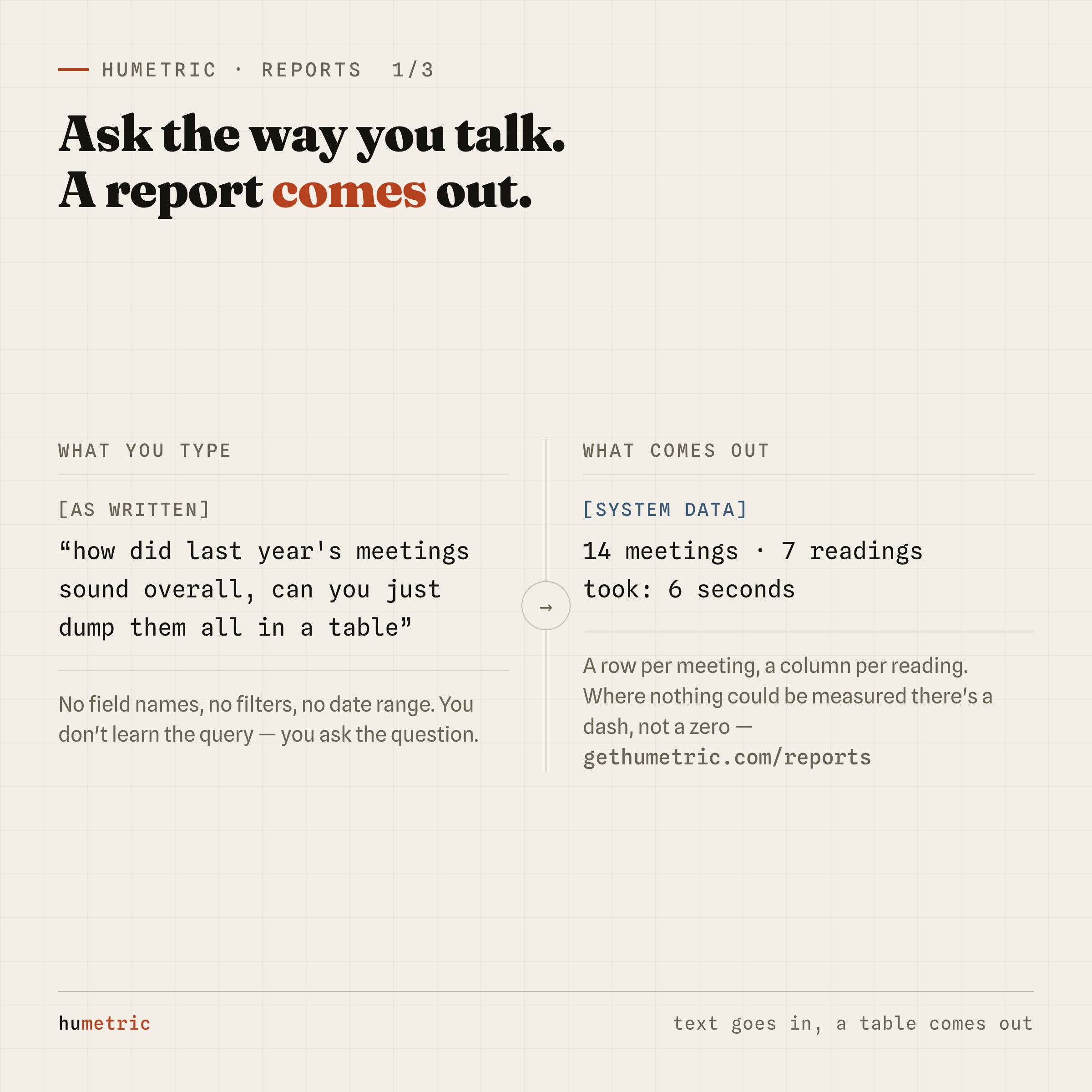 On the left a messy spoken sentence, on the right a report of 14 meetings and 7 readings