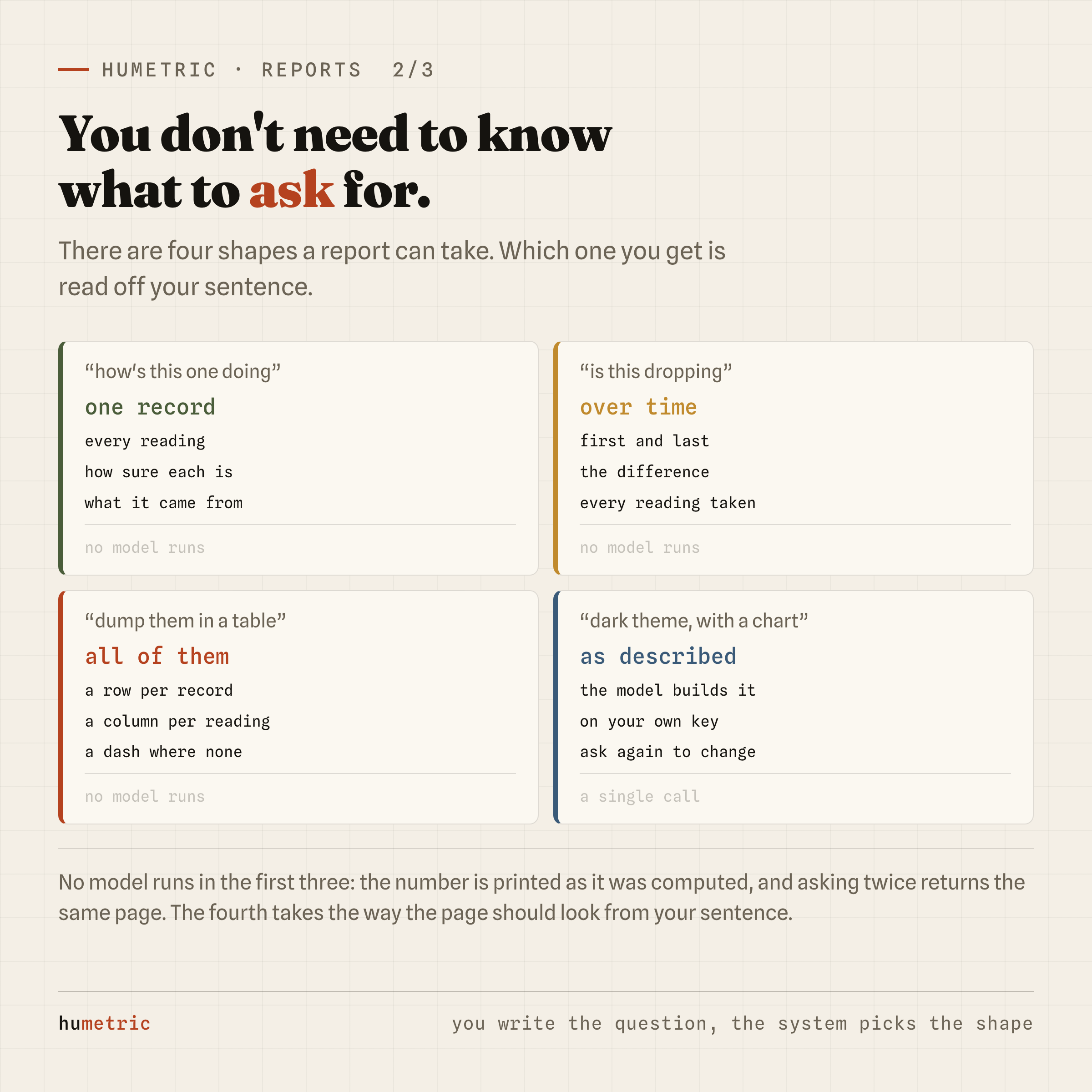Four report shapes: one record, over time, all of them, as described