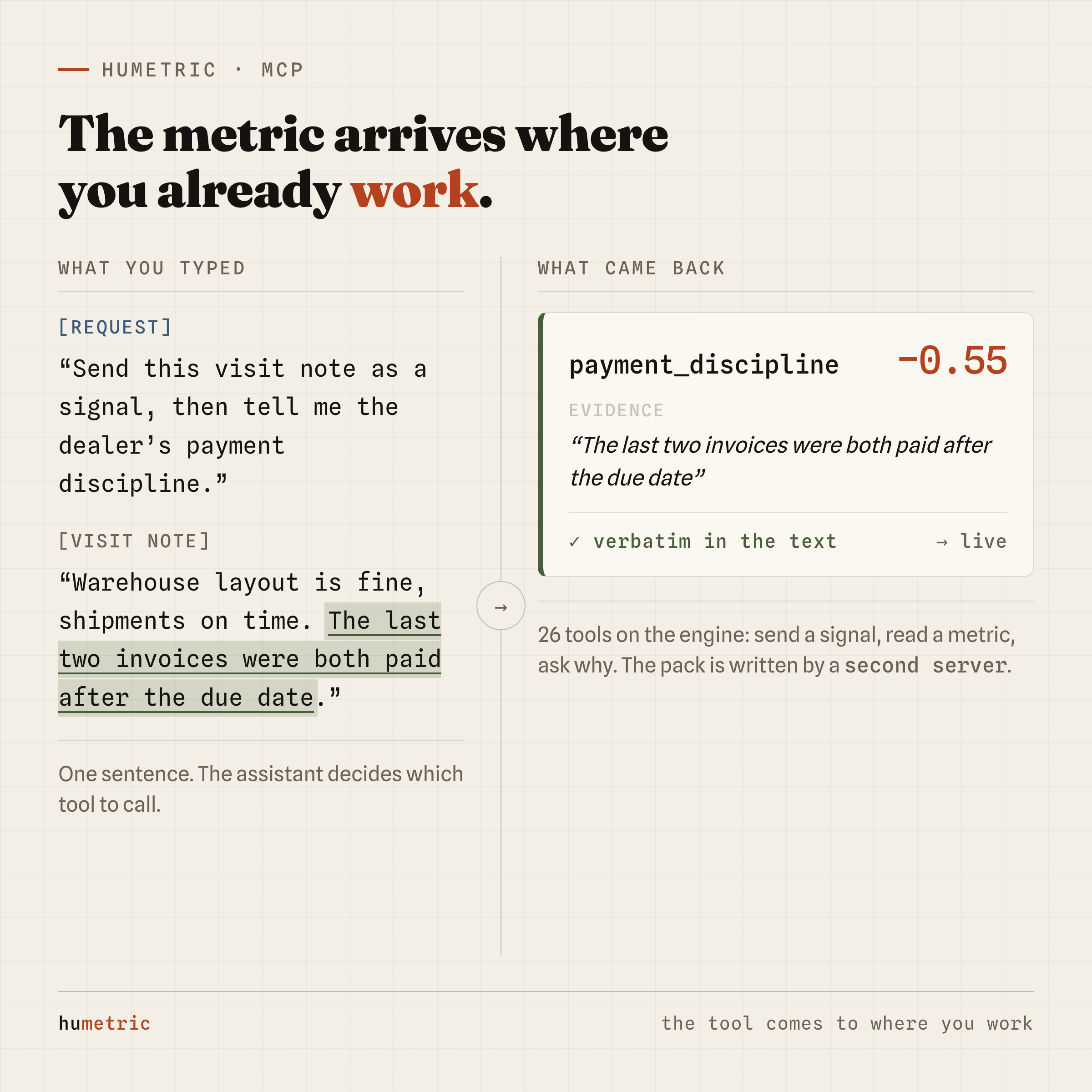 On the left, the request typed into a chat window and the visit note; on the right, the payment_discipline metric with its evidence sentence