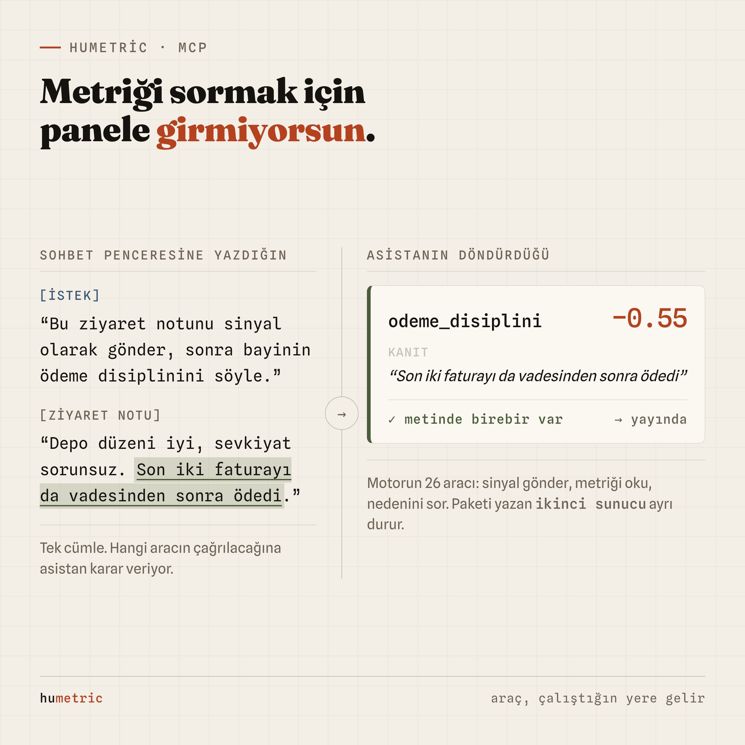 Solda sohbet penceresine yazılan istek ve ziyaret notu, sağda üretilen odeme_disiplini metriği ve kanıt cümlesi