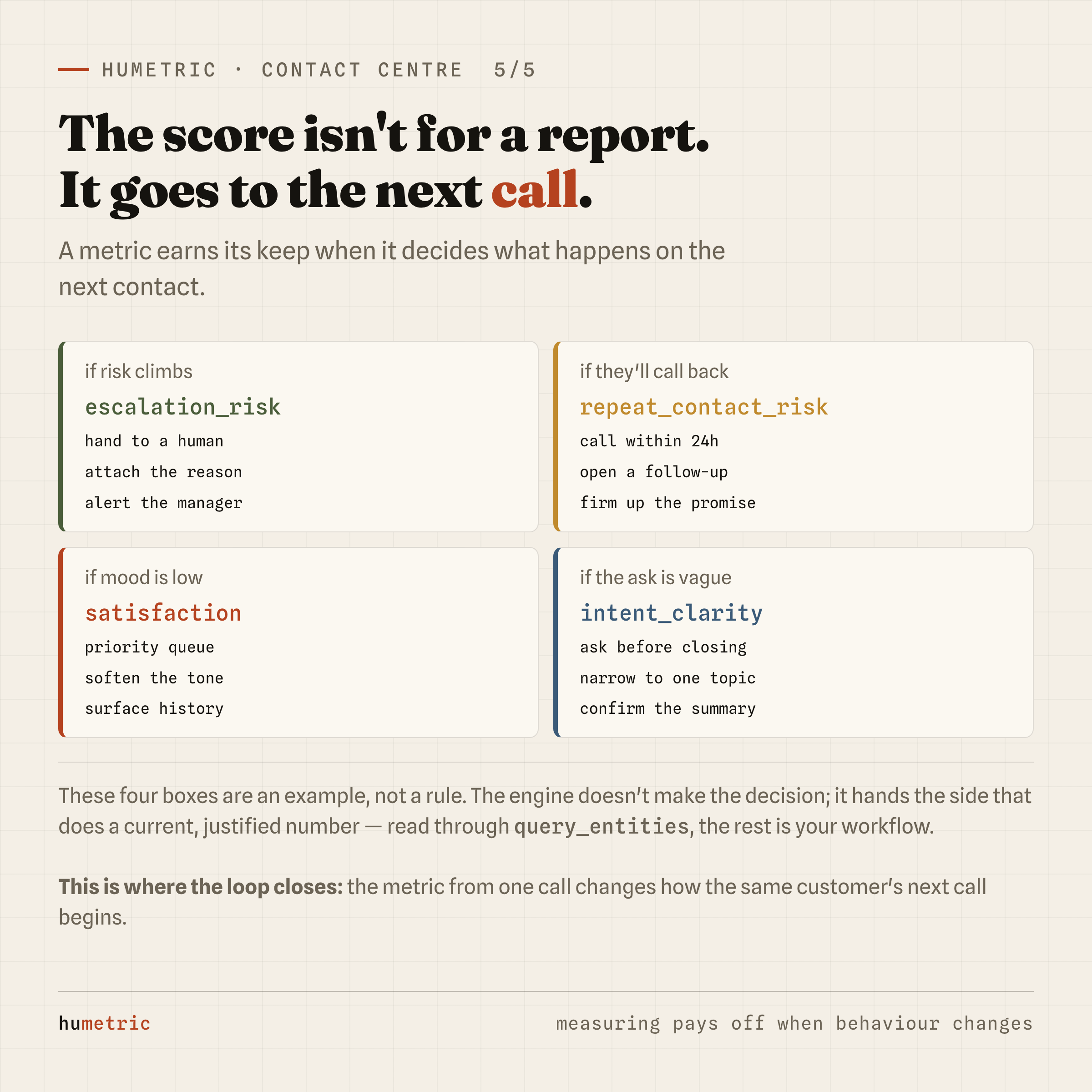 Four metrics and the action each one triggers on the next contact
