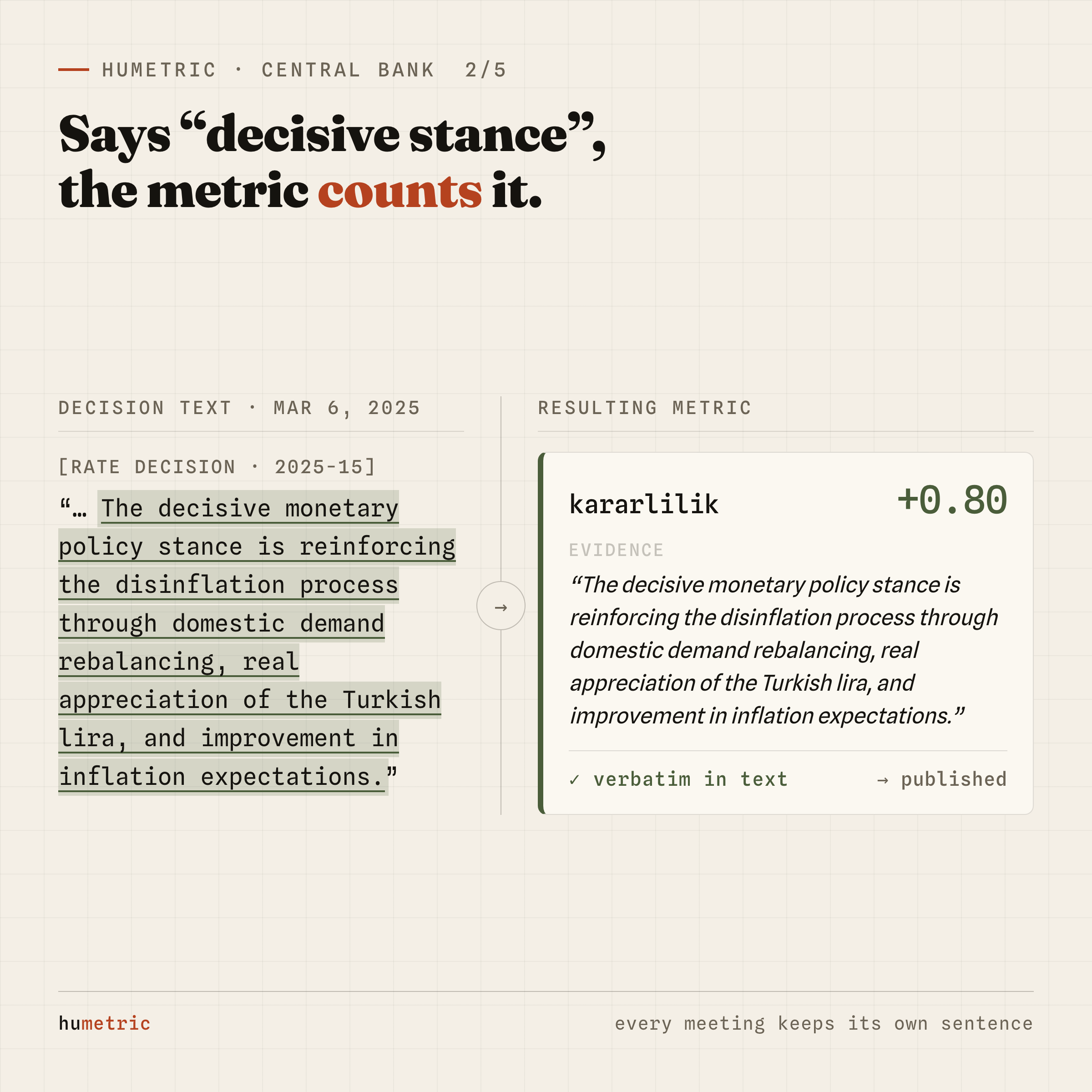 A decisive-stance sentence in a rate decision turning into kararlilik: +0.80 with evidence attached