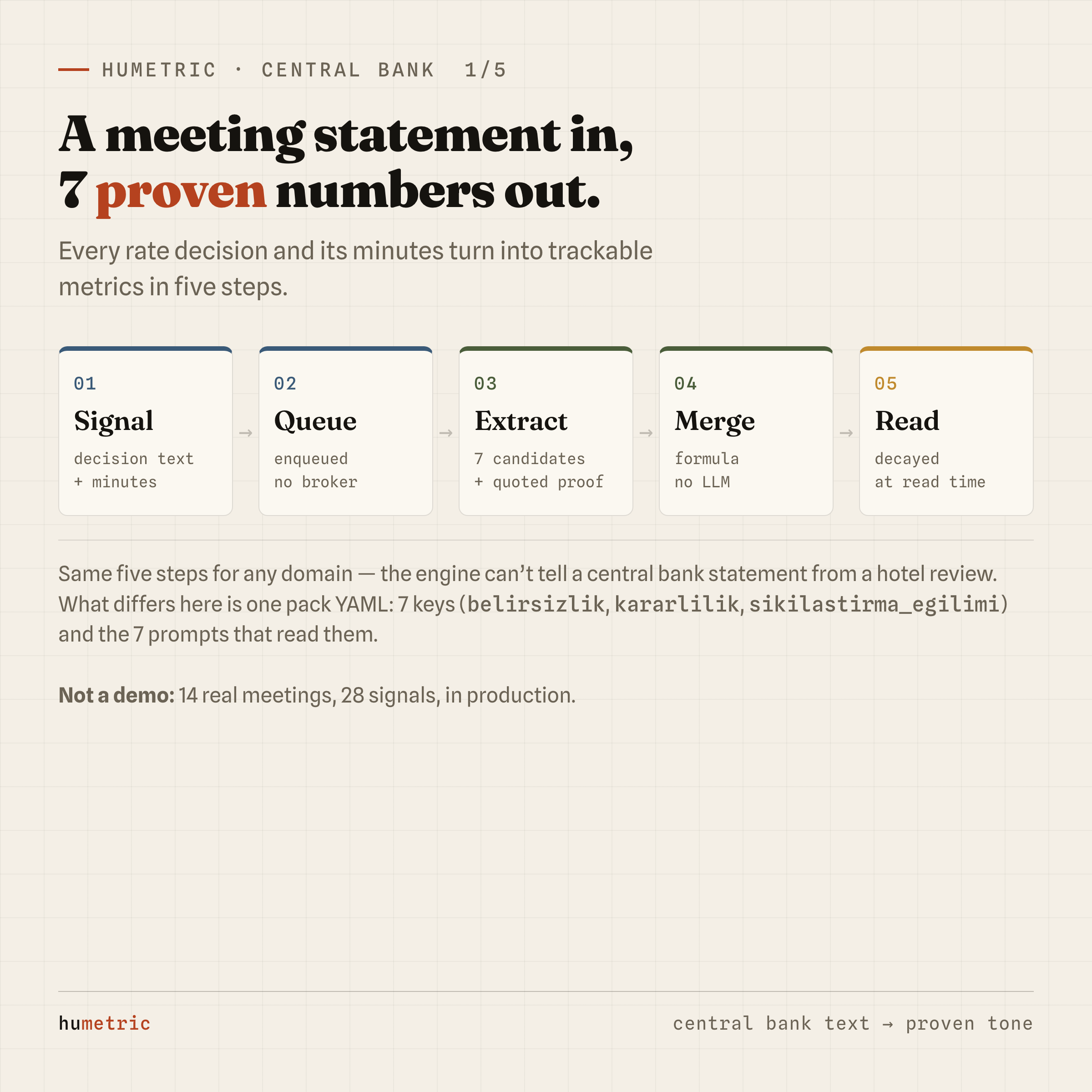 A meeting statement turning into a proven metric in five steps