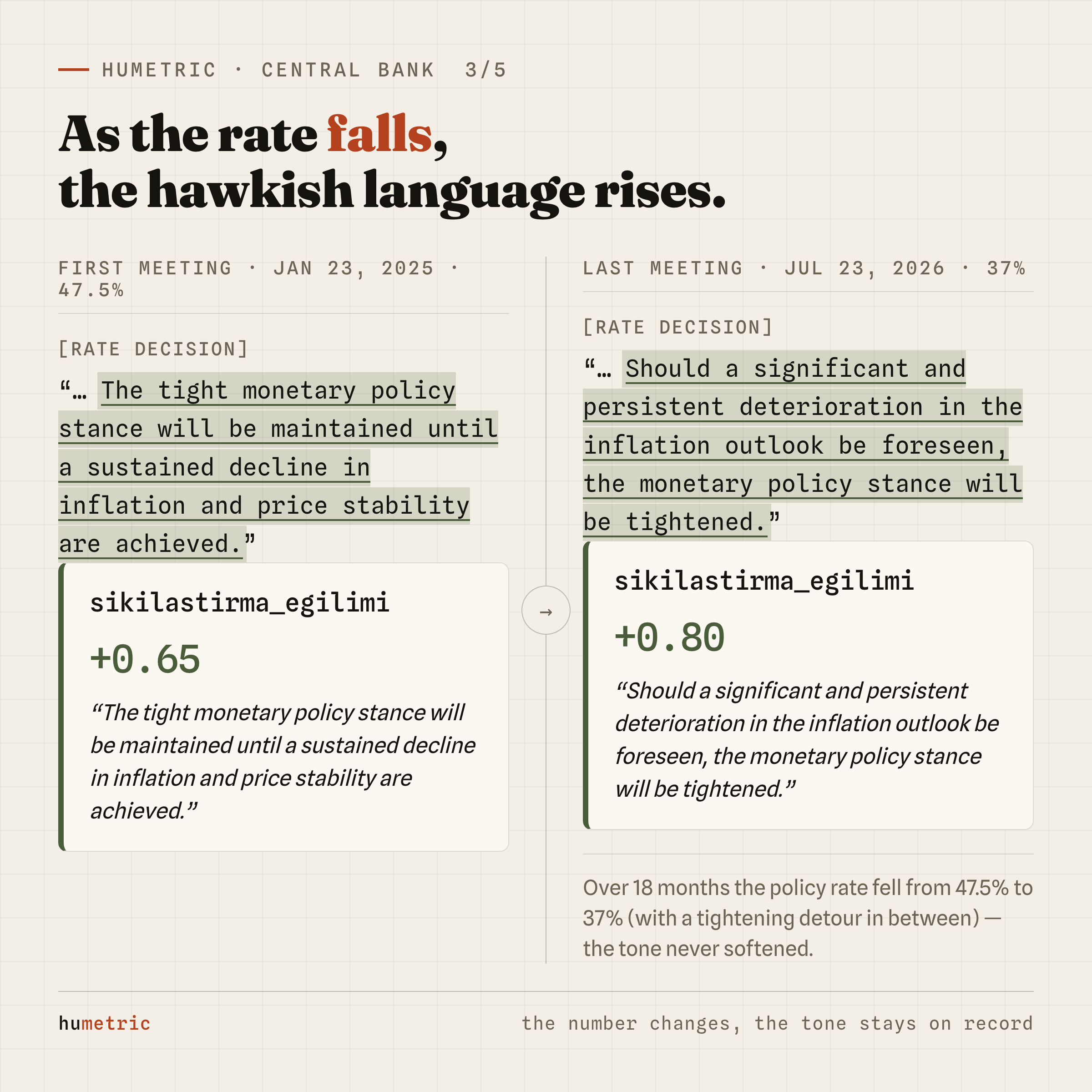 First meeting (47.5%, tightening 0.65) vs. last meeting (37%, tightening 0.80), with evidence sentences