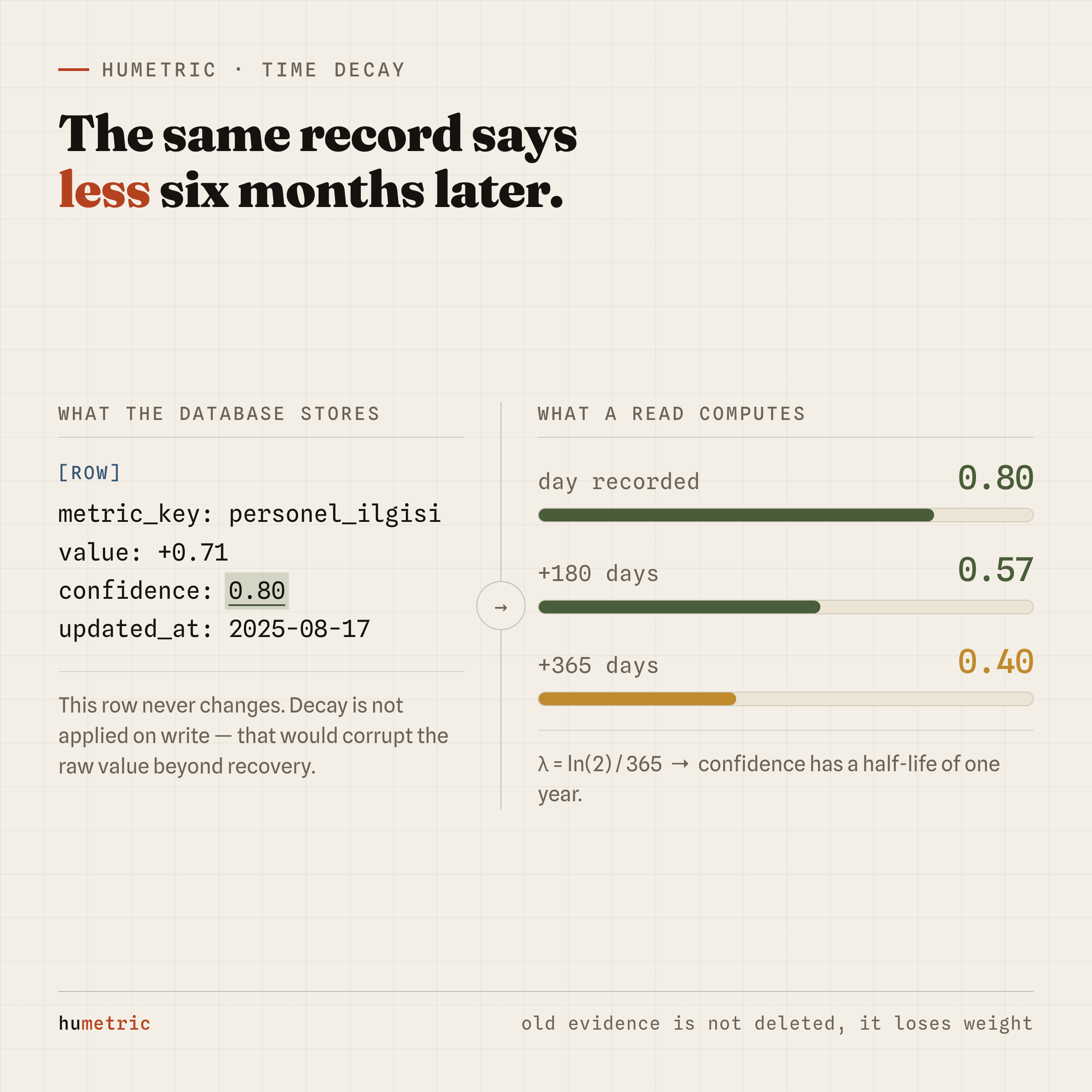 The same record loses confidence over time: 0.80 the day it's recorded, 0.57 after 180 days, 0.40 after 365 days
