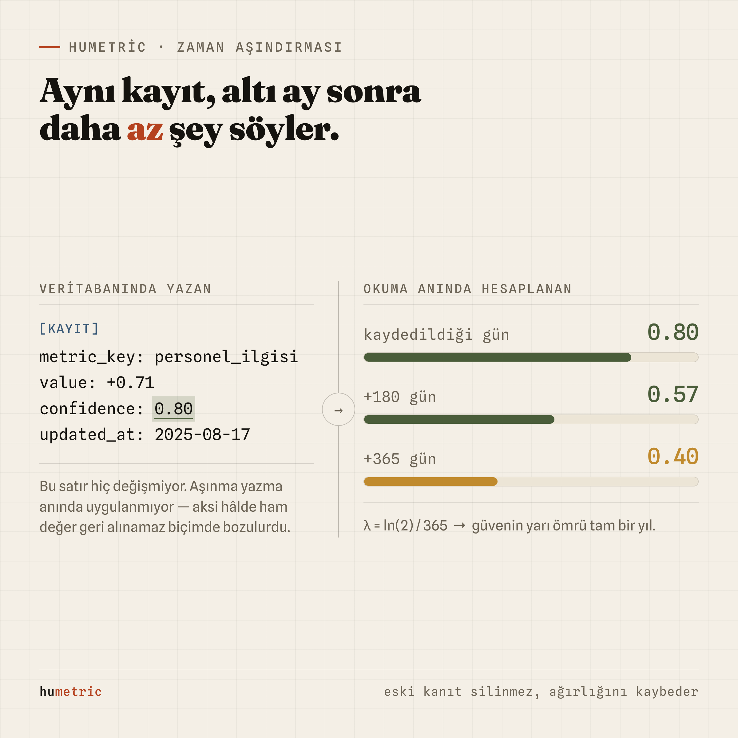 Aynı kayıt zamanla daha düşük güvene sahip oluyor: kaydedildiği gün 0.80, 180 gün sonra 0.57, 365 gün sonra 0.40