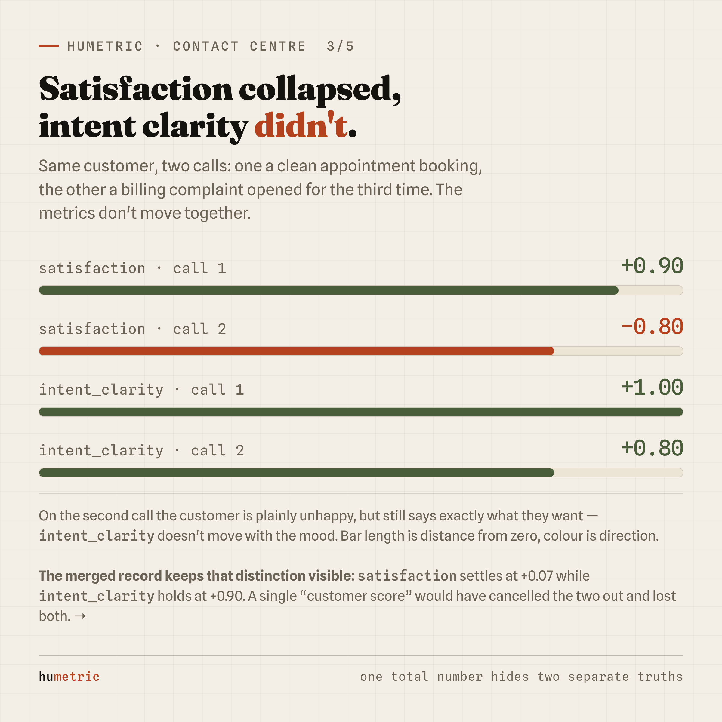Satisfaction and intent clarity diverging across two calls