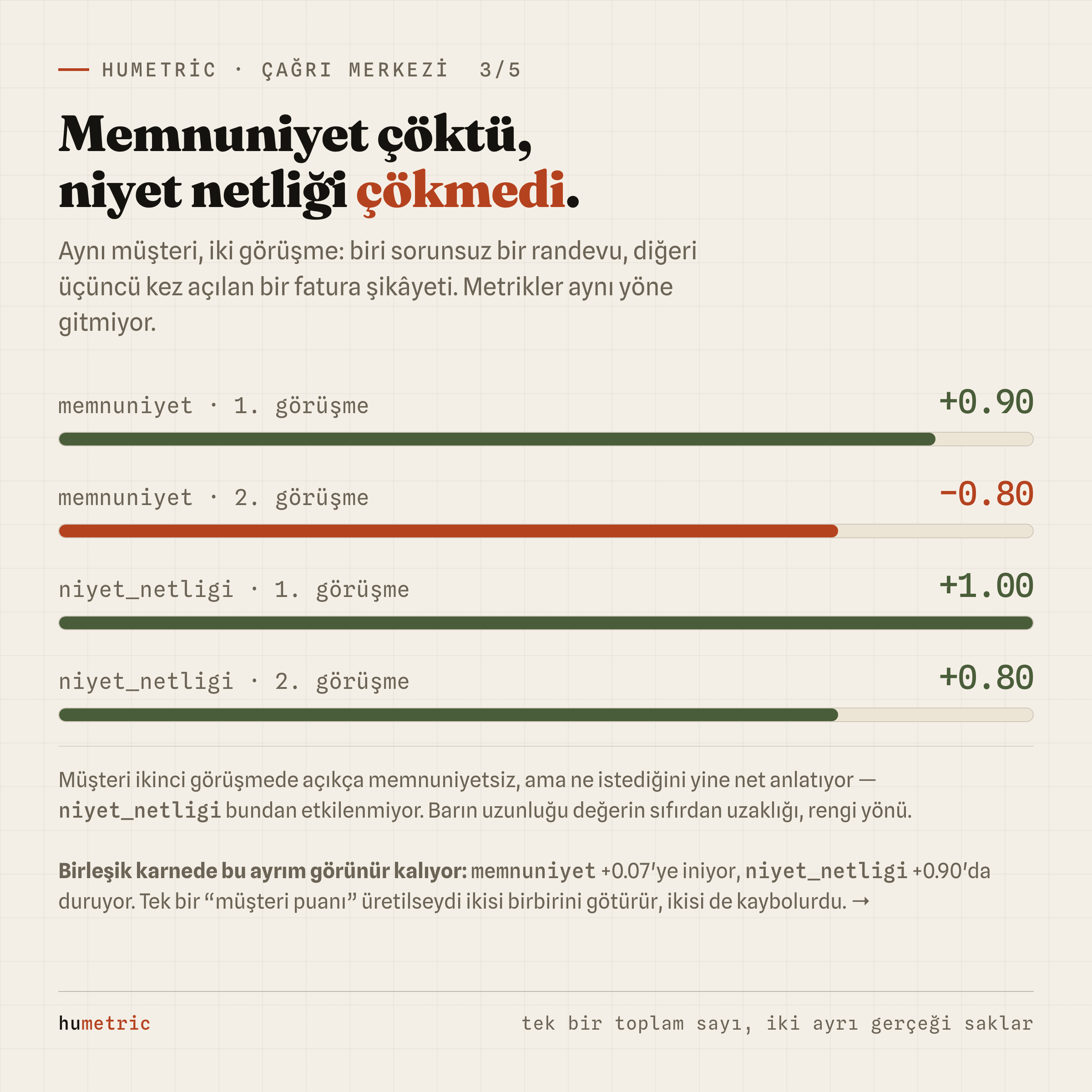 İki görüşme boyunca memnuniyet ve niyet netliği metriklerinin ayrışması