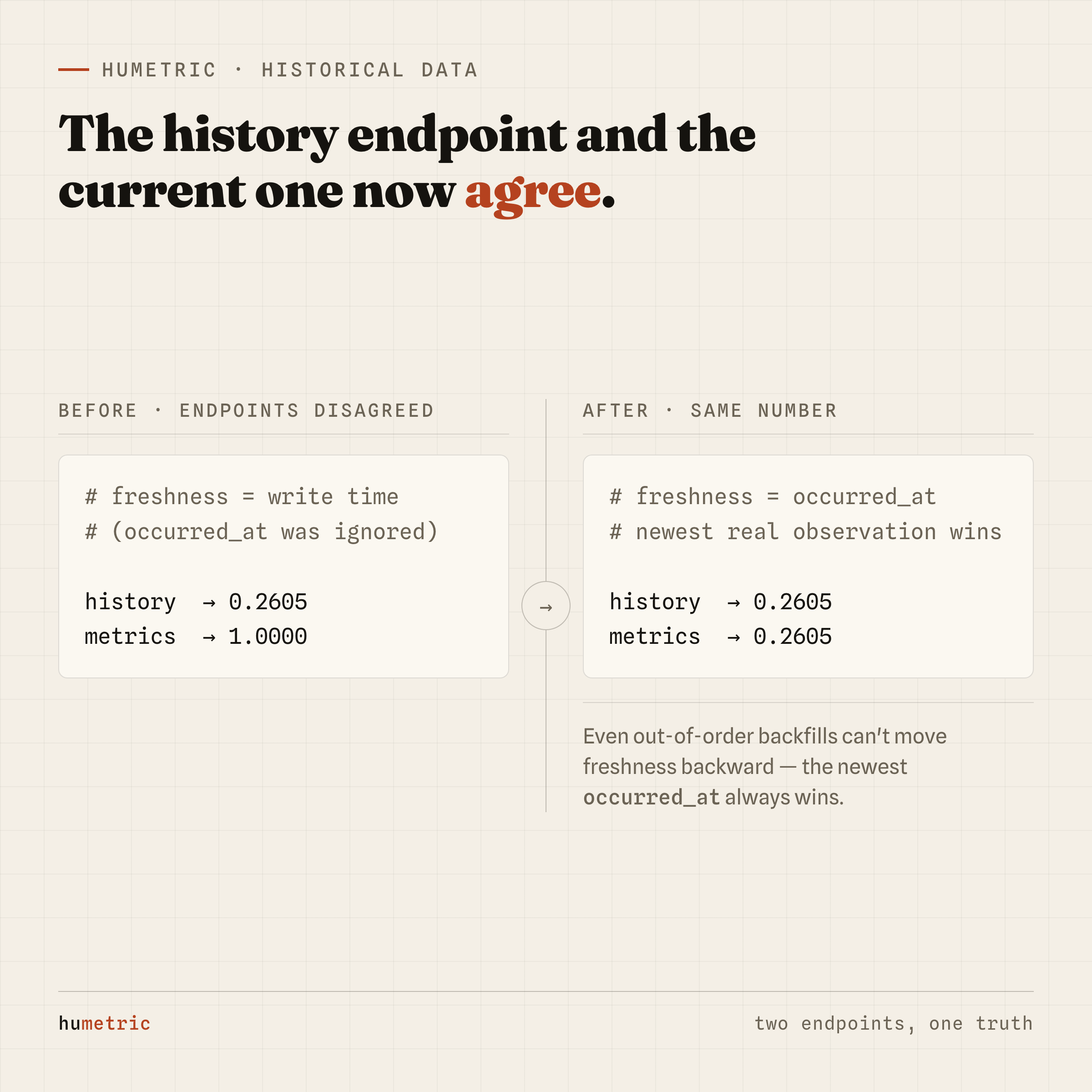 Before, the history and metrics endpoints disagreed (0.26 vs 1.00); now both return the same number